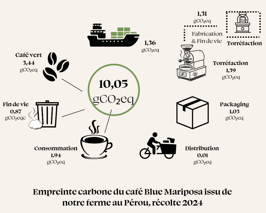 Notre café, l’un des plus vertueux du marché ! - L'Arbre à Café